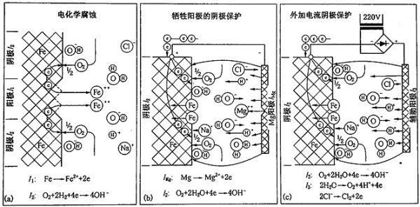 镁合金牺牲阳极板除垢的化学原理是什么？