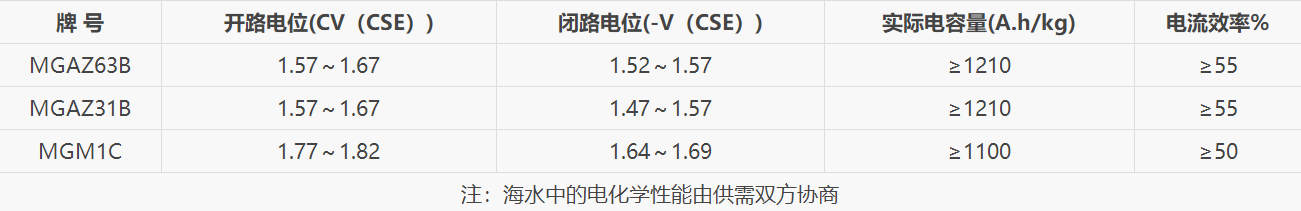 镁合金牺牲阳极电化学性能